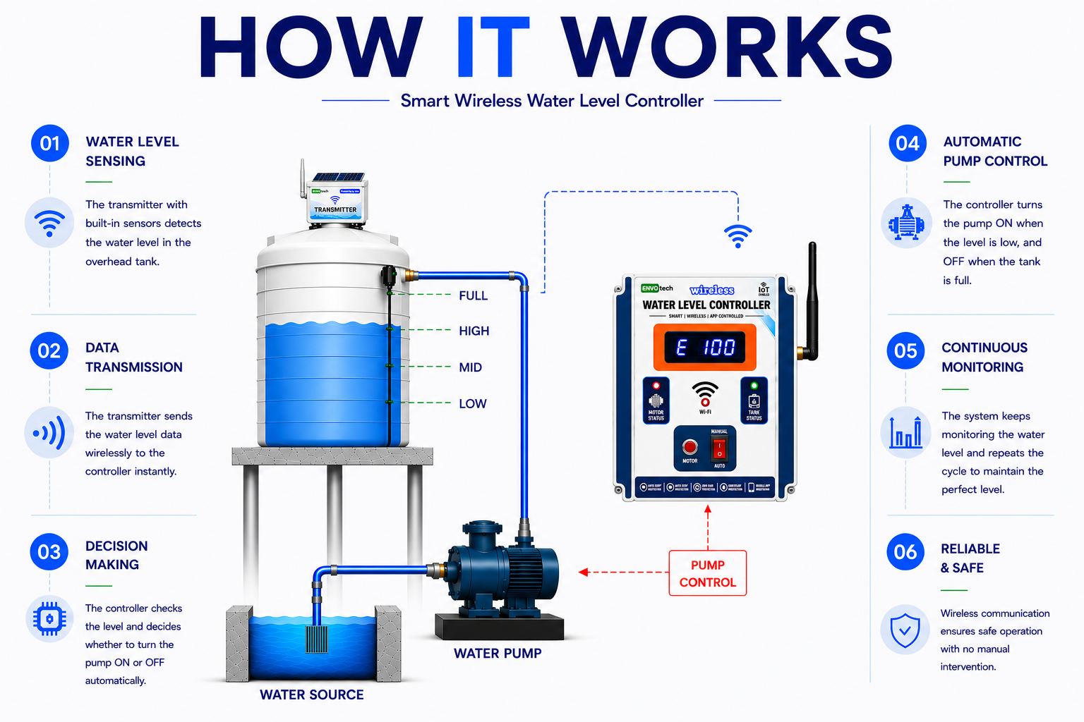 How ENVOPRO smart wireless water level controller senses the tank, sends data, and controls the water pump